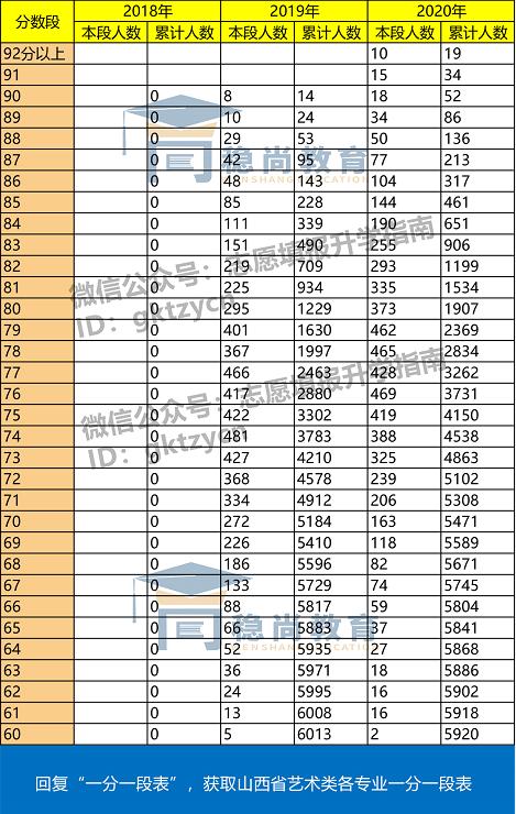 2020山西高考志愿填报必看、近3年艺术类专业统考成绩分段统计表