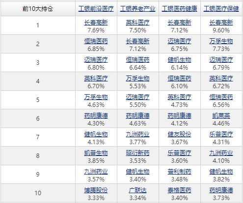 说说医药基金四大天王，吴兴武、葛晨、葛兰、谭冬寒