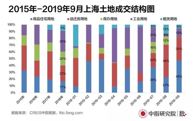 上海楼市季报：成交面积同比上涨但仍处低位，价格呈“V”型波动