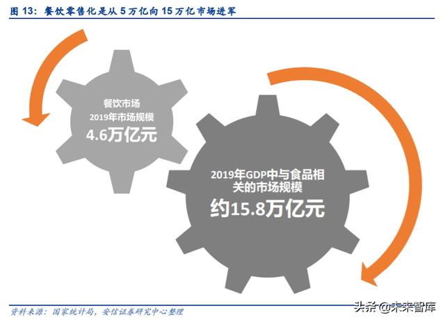 餐饮行业深度报告：剖析餐饮零售化全景，实现5万亿到15万亿跃升