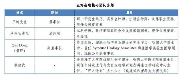 再生医学、骨科领域的正海生物会一年市值翻倍