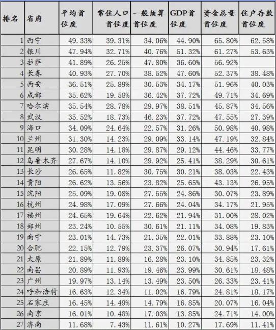2018全国各省会首位度，人口是硬道理。西宁济南分居首尾