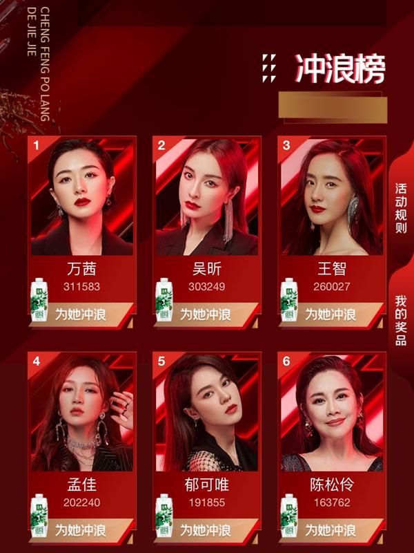 《乘风破浪的姐姐》冲浪榜更新，伊能静倒数第二，第一实至名归