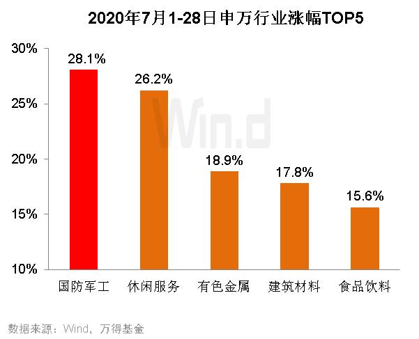 股市最强主线：上半年是医药，下半年看军工板块？