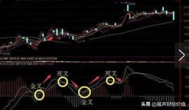 MACD高级用法，“三金叉见底，三死叉见顶”，主