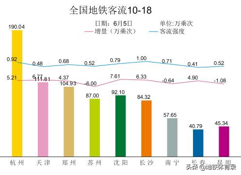 全国27城市地铁客流量排名（6月5日，周五） 多城