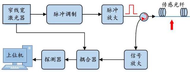 传感技术