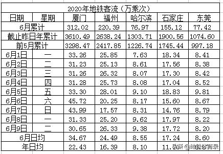 6月9日（周二）全国主要城市地铁客流量统计及总