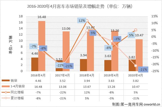 宇通稳居大中客第一 大通升轻客第二 4月客车市场销量分析