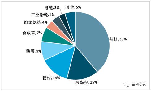 2019���й������Ծ۰��������壨TPU����ҵ��״����չ���Ʒ���