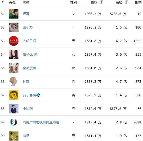 抖音网红排行榜：人民日报占据第1，央视新闻第2，陈赫只排第三
