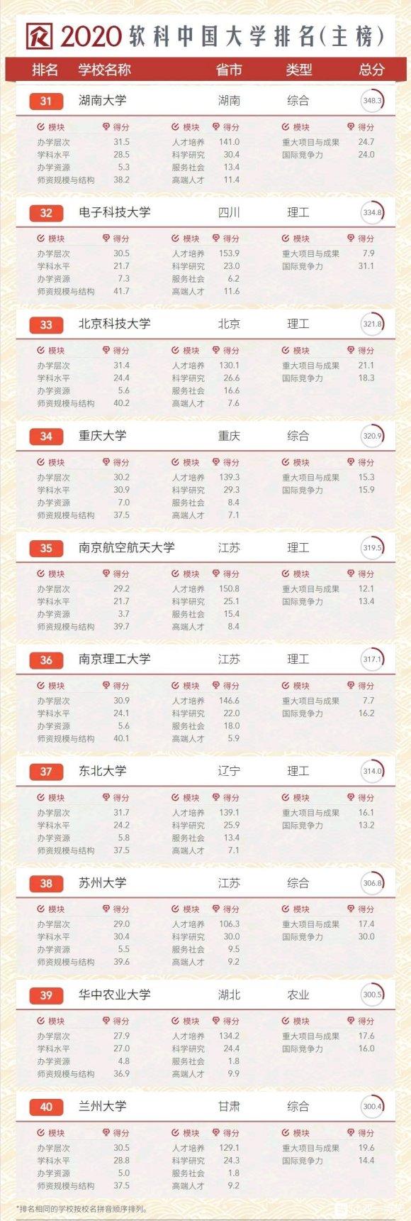 上海交通大学权威发布2020年国内大学排名
