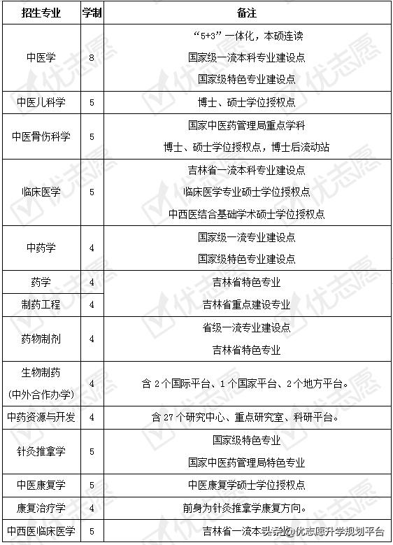 2020填志愿必备｜长春中医药大学招生政策解读来了！附送专业盘点