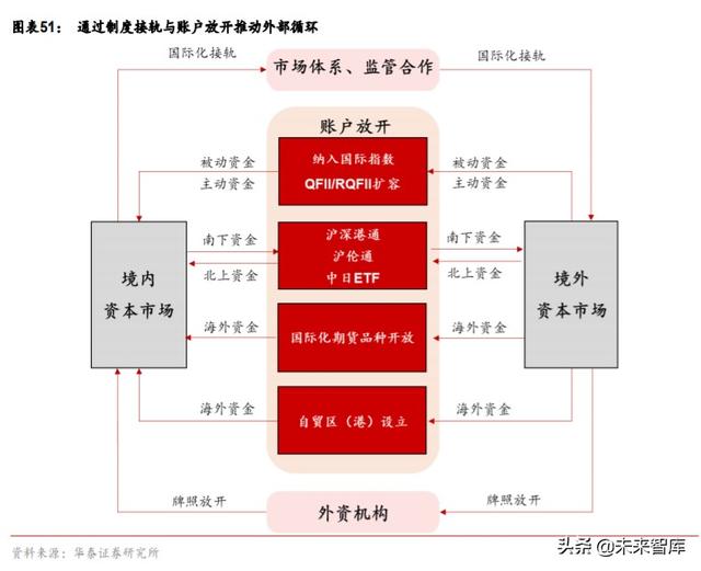 金融行业“双循环”投资策略：构建双循环体系，迎接证券化时代