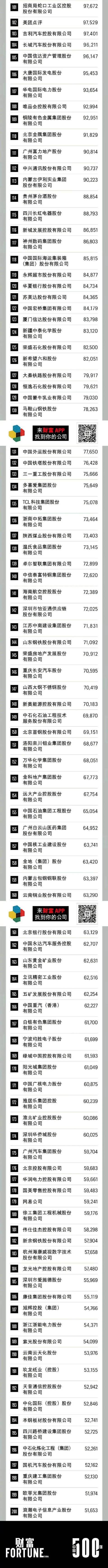 2020中国500强：石化基建行业霸榜，最赚钱10家公司总利润1.7万亿