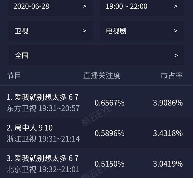 《愛我就別想太多》七集過后，漸入佳境收視看漲，三段愛情很現(xiàn)實(shí)