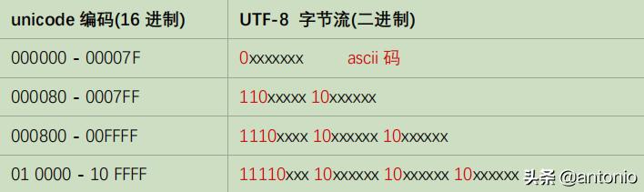聊聊字符集编码与数据压缩