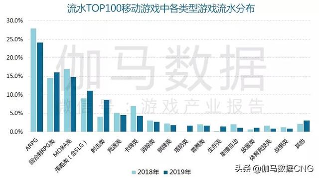 2019移动游戏年度报告：增幅13% 年度及新品流水TOP10公布