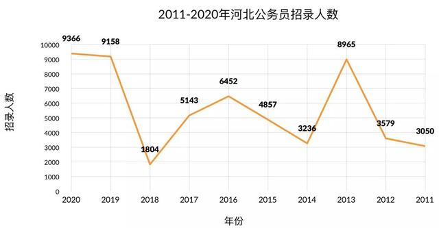 河北省考考情变化：县乡招录人数占86%