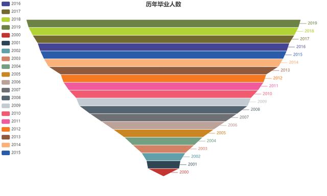 Python数据可视化：漏斗图的制作