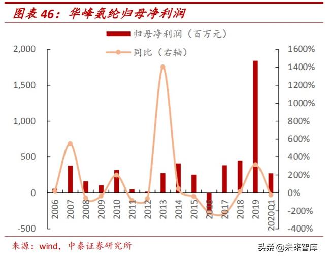 氨纶行业专题报告：面料“味精”稳步增长，成本曲线铸就龙头优势
