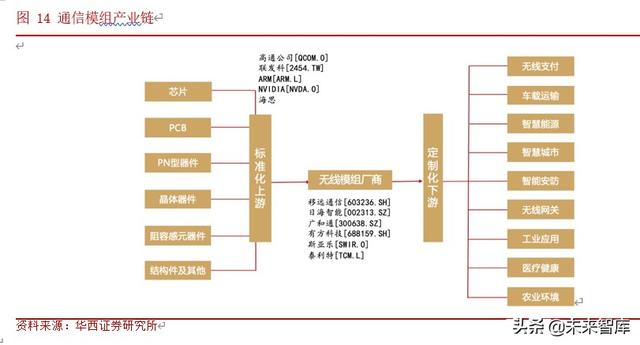 物联网行业研究与投资机会分析：模组行业加速爆发