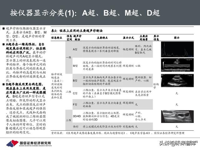 医疗器械行业深度报告：118页深度解析超声产业链