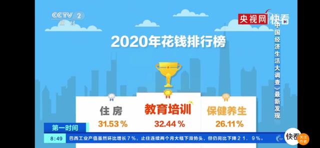 【花钱】2020年中国人花钱排行榜 中国人更愿意为什么买单？