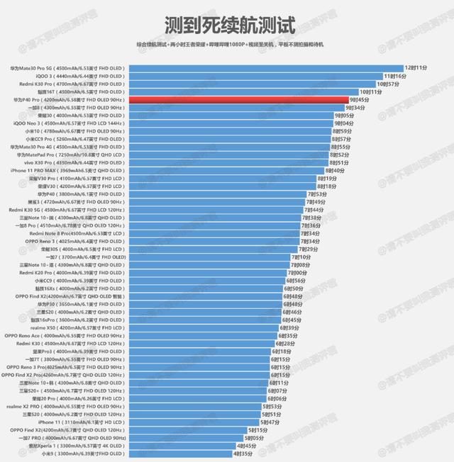 华为P40 Pro充电、续航简报