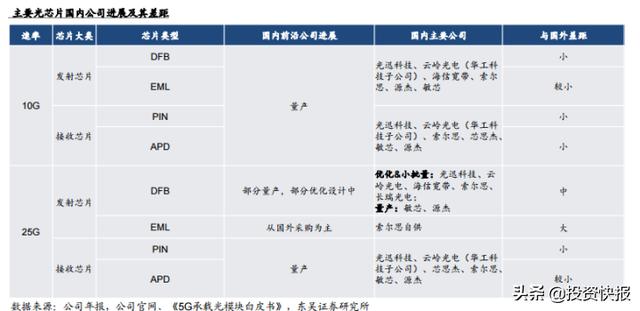 97%高端全靠進(jìn)口，國產(chǎn)光芯片有哪家崛起了？
