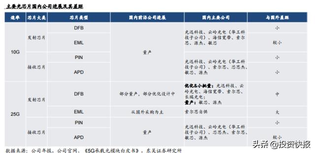 97%高端全靠進(jìn)口，國產(chǎn)光芯片有哪家崛起了？