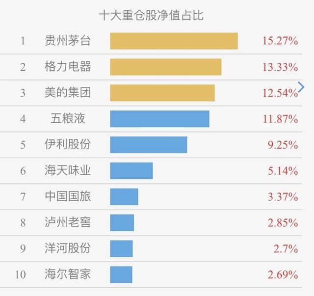 消费、科技、医药基金会涨到什么时候？