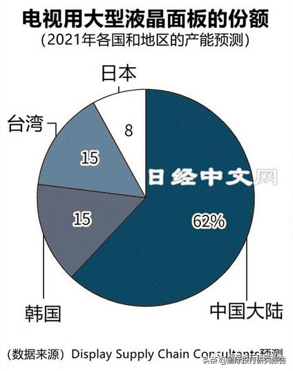 割喉战惨胜韩日：电视液晶面板迎中国1强时代