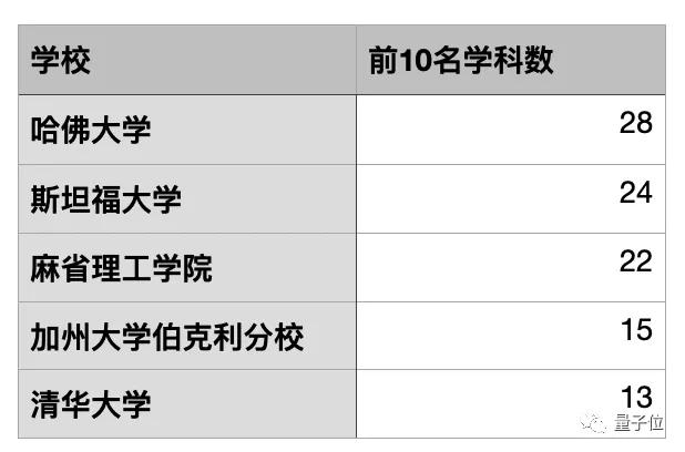 中国10个学科世界第一，深大中南抢眼，基础学科依然薄弱