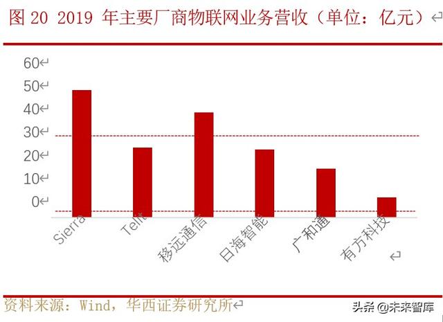 物联网行业研究与投资机会分析：模组行业加速爆发