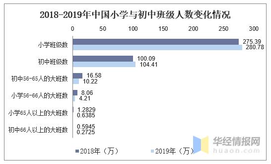 2019年中国教育行业发展态势持续向好，高等级教育逐渐普及「图」