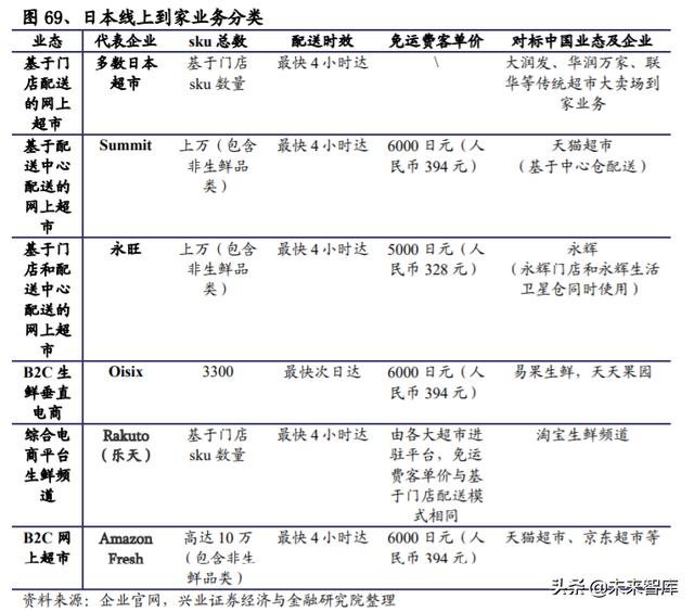 生鲜行业深度报告：日本生鲜小业态及到家业务的启示