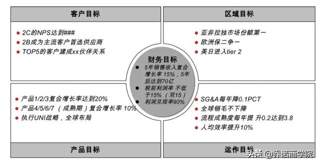 4~5月，战略规划应该做什么？