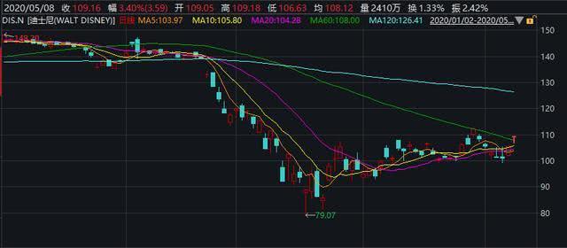 上海迪士尼开园在即！今年市值蒸发超5800亿元，