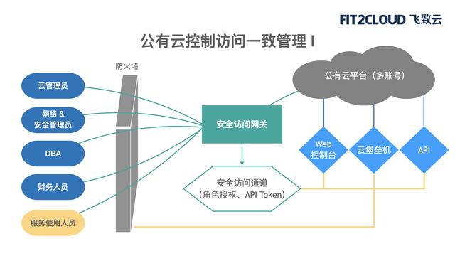 干货分享丨企业如何一致管理多公有云？CCoE如何正确落地？