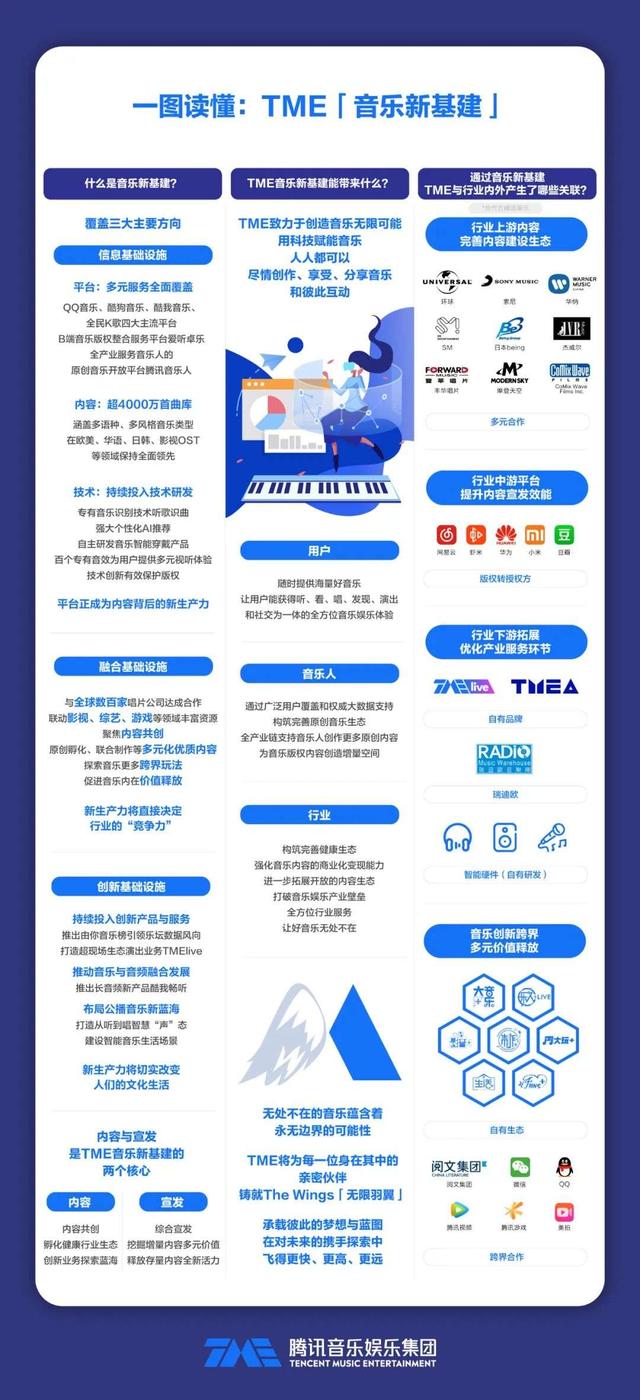 成军4年，TME打造音乐行业新基建