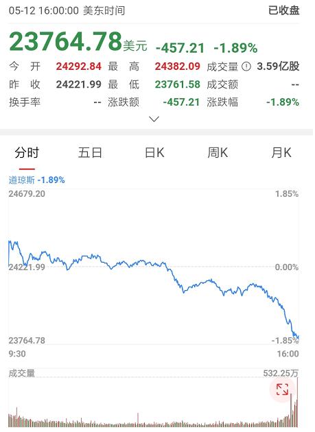 美股三指齐搓2%，拼多多超京东，A股今日不容乐观