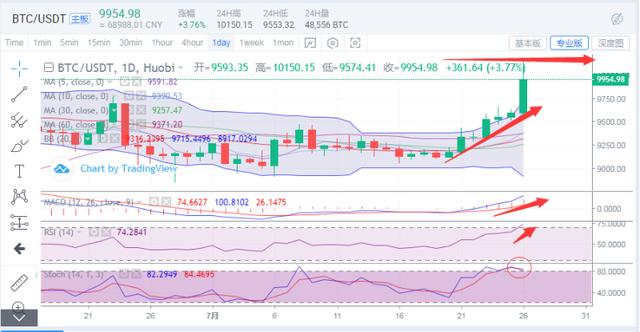 子禹：BTC果不其然 这就是专业