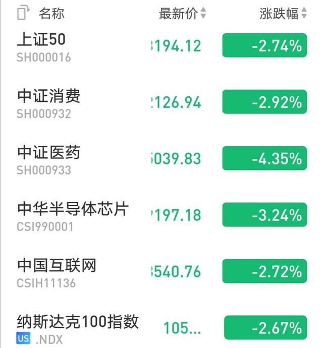 大盘、消费、医药、半导体科技板块全线大跌，有闲钱就加点仓吧！