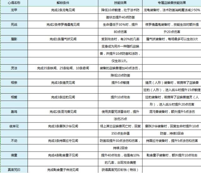梦幻西游：测试服快报！135级-175级召唤兽心得技能曝光