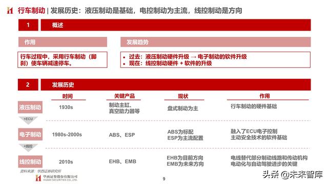 智能汽车专题报告：制动系统，电动智能催化，国产曙光已现