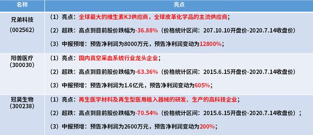 严重超跌的医药股：中报预增605%，医疗器械龙头