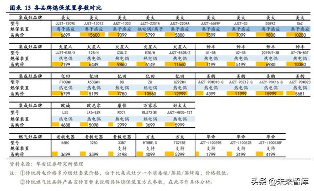 集成灶专题报告：关于同质化、价格战、利润率的分析与思考