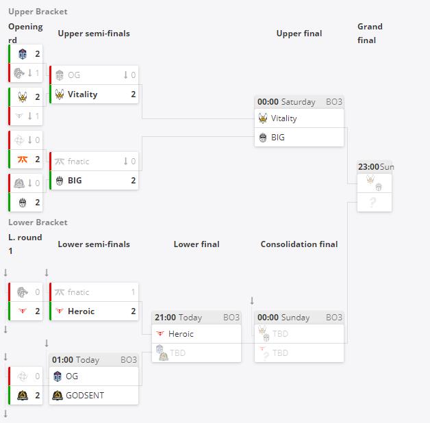 CSGO巅峰联赛S6：王者末路，Fnatic惨遭淘汰
