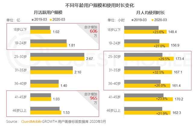 2020年春季报告：抖音用户规模达5.18亿人次，女性用户占比57%